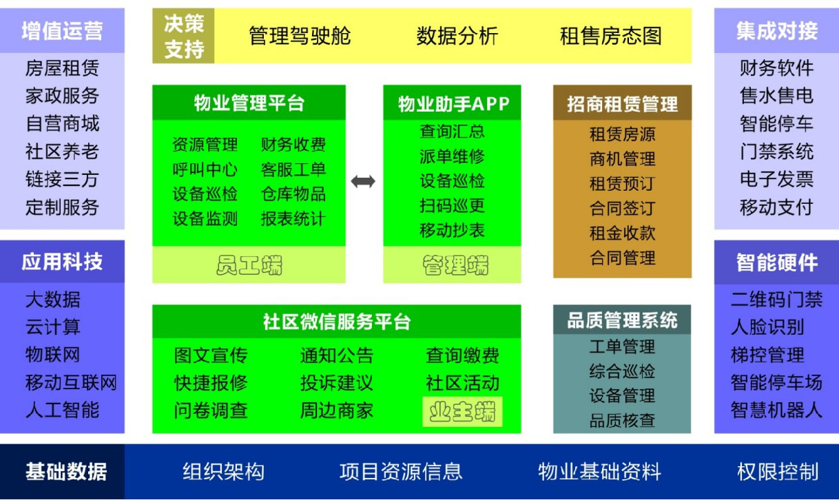 智慧社區(qū)物業(yè)管理平臺(tái)